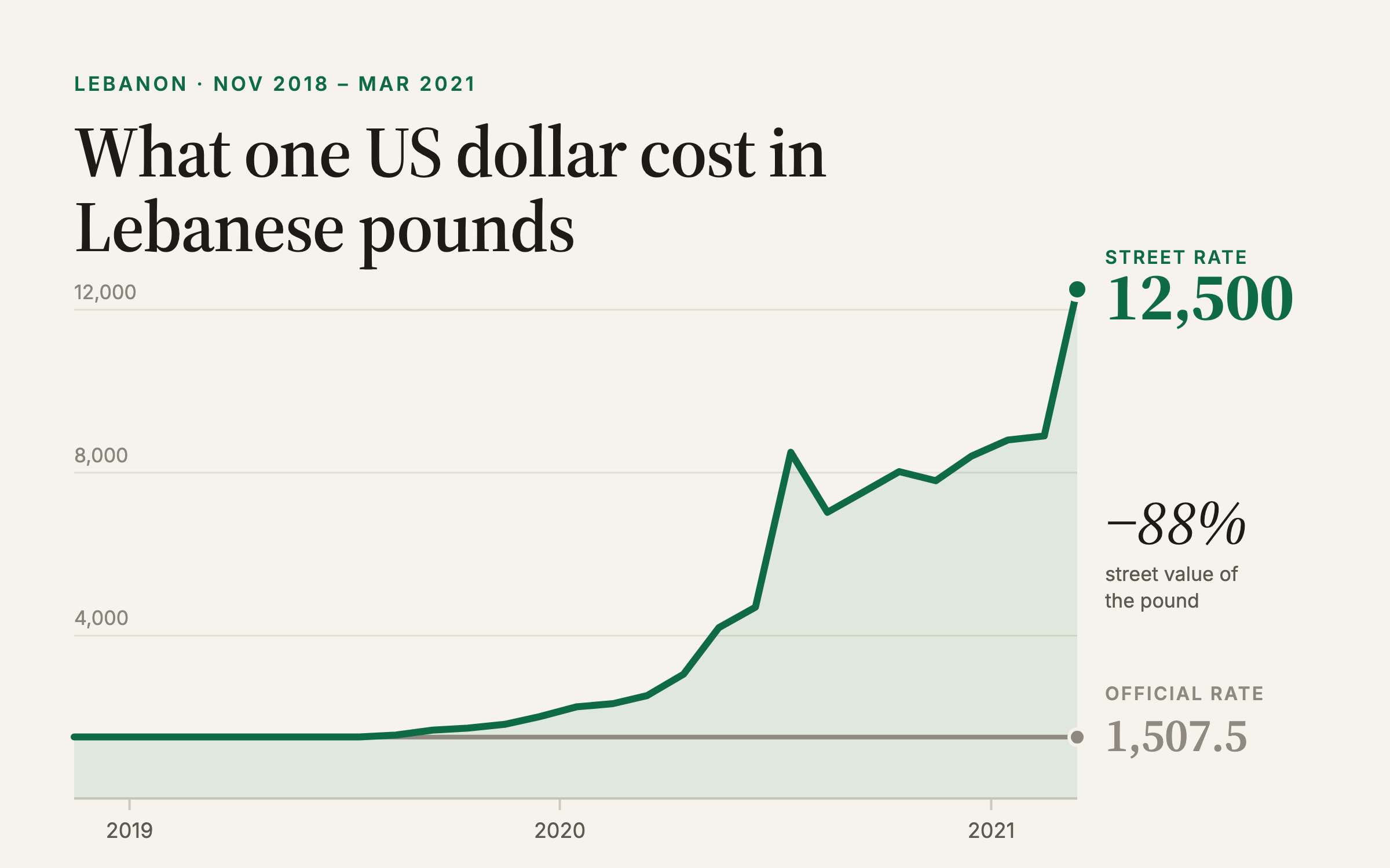 Line chart: the Lebanese pound's street rate rising from 1,515 to 12,500 per US dollar between 2018 and 2021, while the official rate stayed at 1,507.5