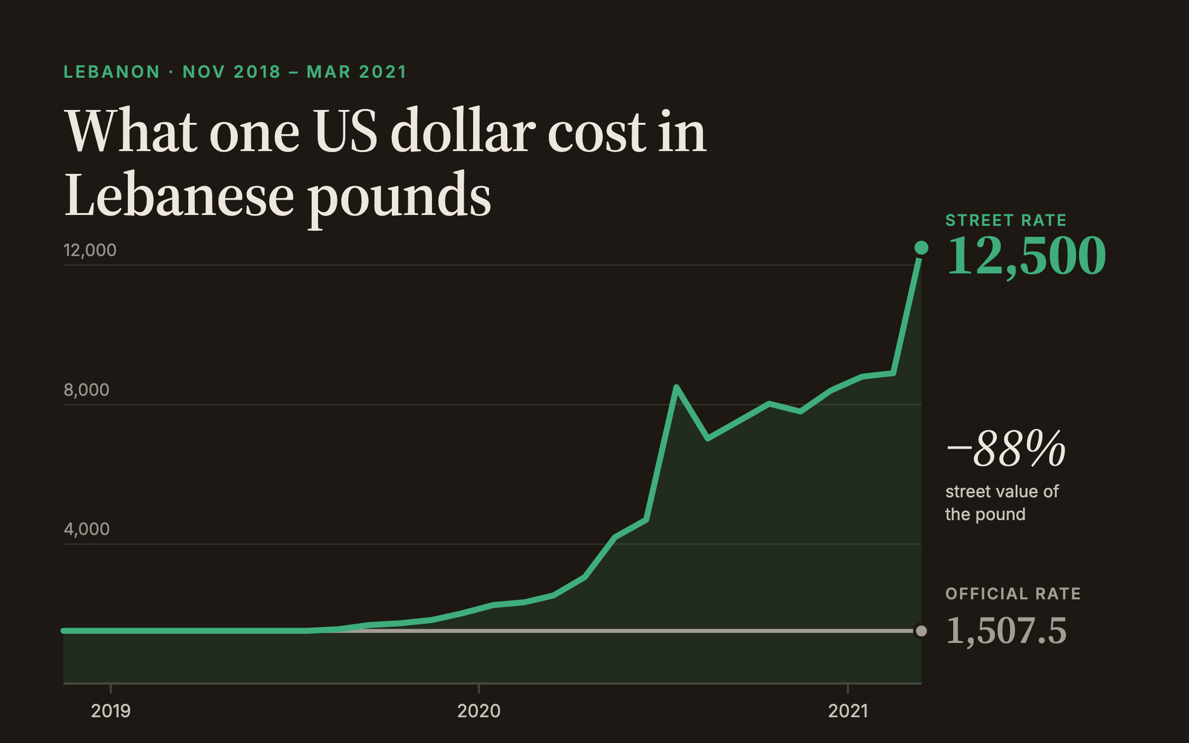 Line chart: the Lebanese pound's street rate rising from 1,515 to 12,500 per US dollar between 2018 and 2021, while the official rate stayed at 1,507.5