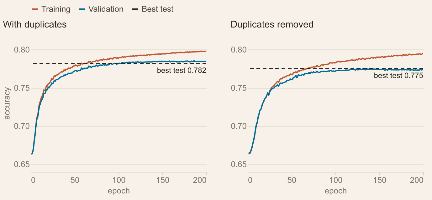 Logistic regression accuracy by epoch, trained with and without duplicate reviews