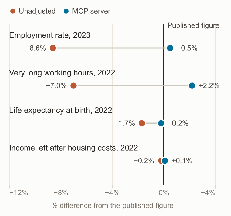 Dot plot of each answer's percentage difference from the published figure: the unadjusted answers miss by up to 8.6%, the MCP server's answers stay within 2.2%