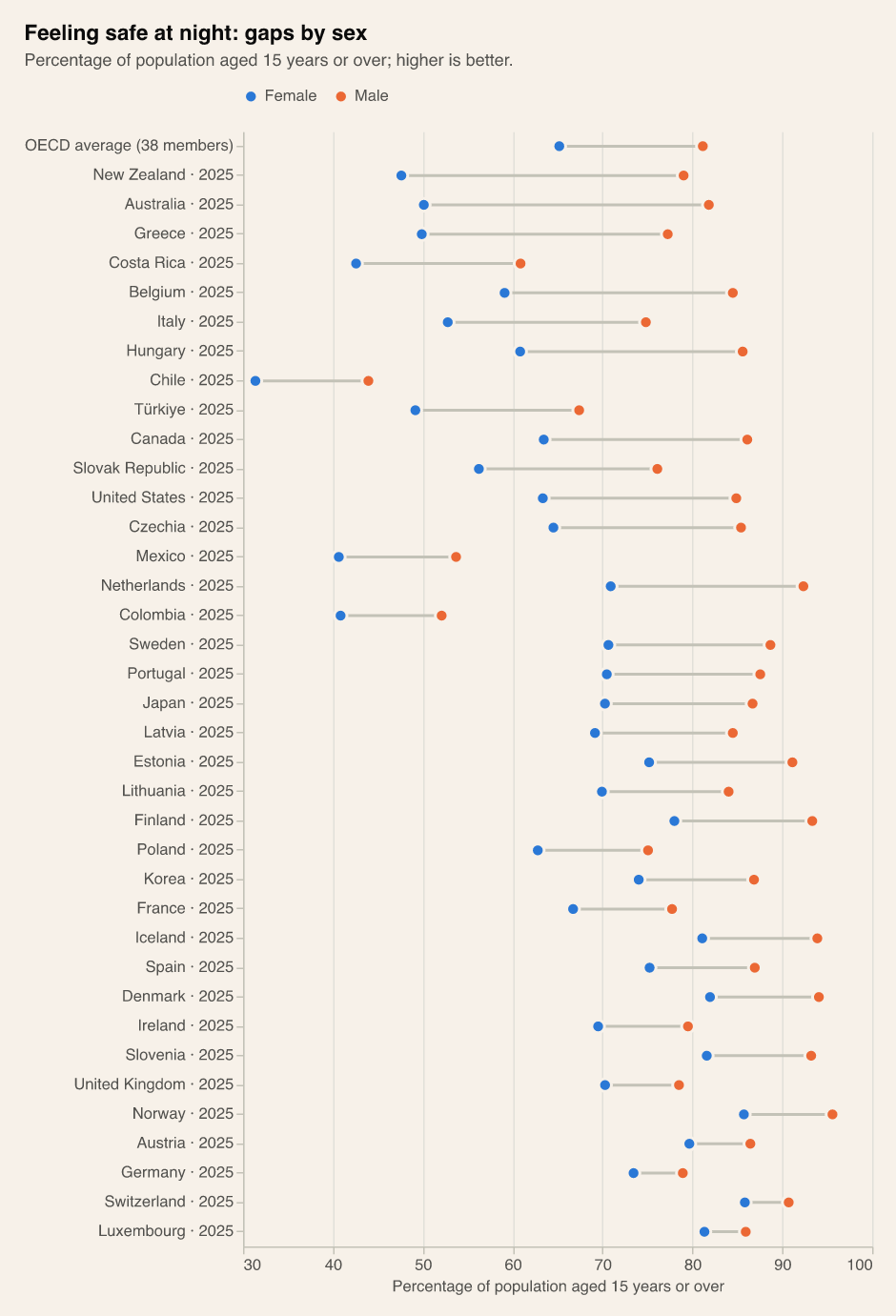 Share of women and men feeling safe walking alone at night, by OECD country, widest gaps first