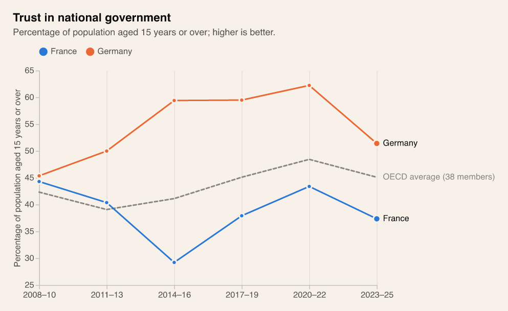 Trust in national government in France and Germany, 2008 to 2025, against the OECD average